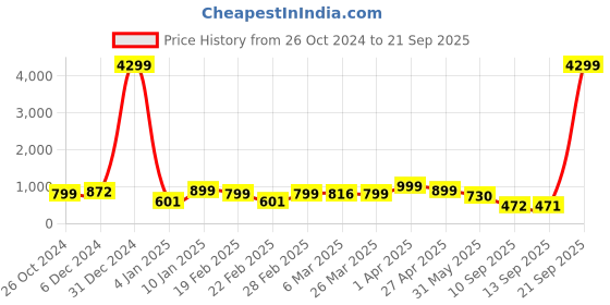 myntra.com Bagsy Malone Set Of 3 Oversized Hanheld Bag bagsy malone Price History Graph from 26 Oct 2024 to 21 Sep 2025