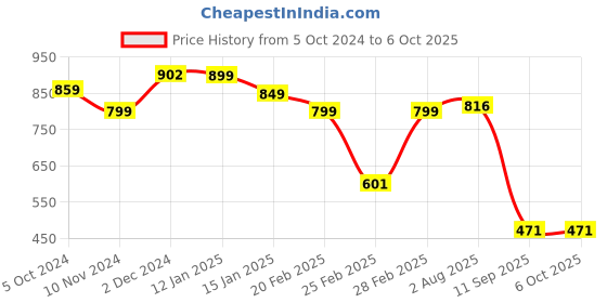 myntra.com Bagsy Malone Set of 3 PU Structured Handheld Bag with Tasselled bagsy malone Price History Graph from 5 Oct 2024 to 5 Oct 2025