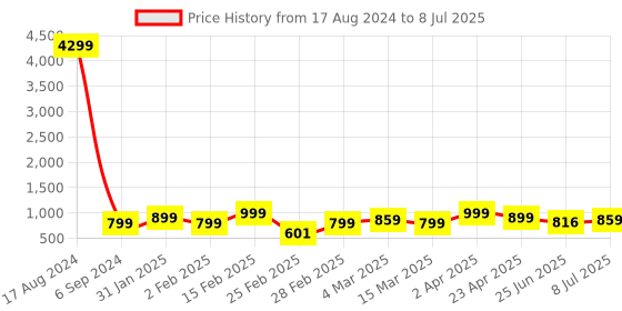 myntra.com Bagsy Malone Set Of 3 Structured Handheld Bag bagsy malone Price History Graph from 17 Aug 2024 to 8 Jul 2025