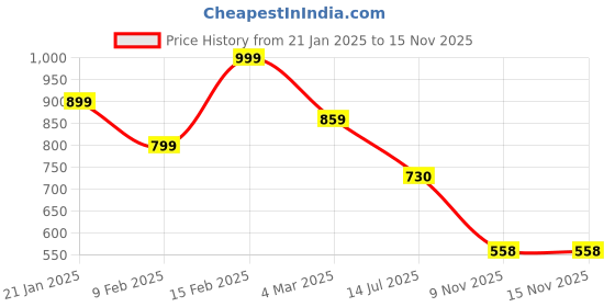 myntra.com Bagsy Malone Set of 3 Structured Handheld Bags bagsy malone Price History Graph from 21 Jan 2025 to 15 Nov 2025