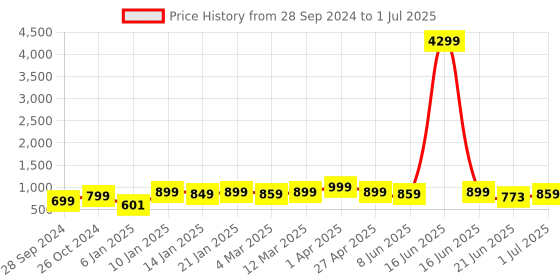 myntra.com Bagsy Malone Set of 3 Structured Shoulder Bag bagsy malone Price History Graph from 28 Sep 2024 to 1 Jul 2025