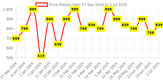 myntra.com Bagsy Malone Set Of 3 Tan Textured Structured Handheld Bag bagsy malone Price History Graph from 27 Sep 2024 to 2 Jul 2025