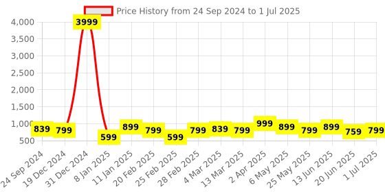 myntra.com Bagsy Malone Set Of 3 Textured Shopper Tote Bag bagsy malone Price History Graph from 24 Sep 2024 to 1 Jul 2025