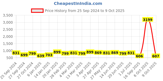 myntra.com Bagsy Malone Set Of 3 Textured Structured Bags - Up to 12 inch bagsy malone Price History Graph from 25 Sep 2024 to 9 Oct 2025