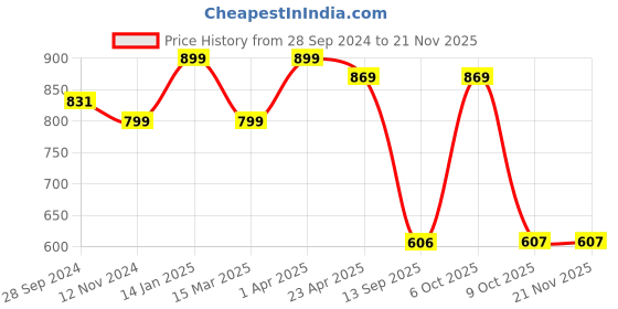 myntra.com Bagsy Malone Set Of 3 Textured Structured Handbag With Purse bagsy malone Price History Graph from 28 Sep 2024 to 19 Nov 2025