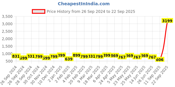 myntra.com Bagsy Malone Set Of 3 Textured Structured Handbags & Wallet bagsy malone Price History Graph from 26 Sep 2024 to 22 Sep 2025