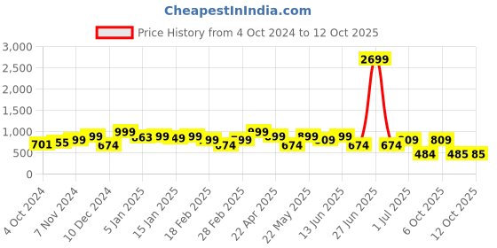 myntra.com Bagsy Malone Set Of 3 Textured Structured Handheld Bags bagsy malone Price History Graph from 4 Oct 2024 to 11 Oct 2025