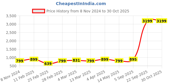 myntra.com Bagsy Malone Set Of 3 Textured Structured Vegan Leather Shoulder Bag bagsy malone Price History Graph from 8 Nov 2024 to 30 Oct 2025