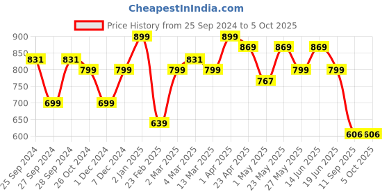 myntra.com Bagsy Malone Set Of 3 Textured Structured Vegan Leather Shoulder Bag bagsy malone Price History Graph from 25 Sep 2024 to 4 Oct 2025