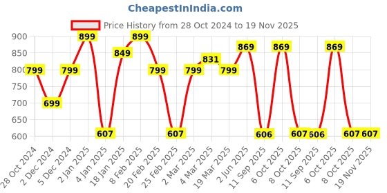 myntra.com Bagsy Malone Set Of 3 Textured Vegan Leather Handbags bagsy malone Price History Graph from 28 Oct 2024 to 19 Nov 2025