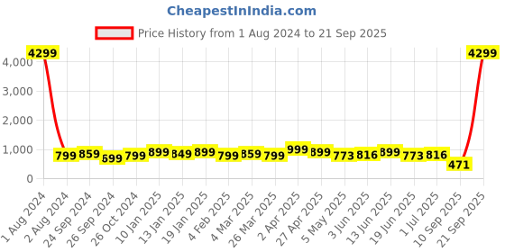 myntra.com Bagsy Malone Set Of 3 Vegan Leather Structured Handheld Bag bagsy malone Price History Graph from 1 Aug 2024 to 21 Sep 2025