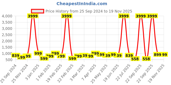 myntra.com Bagsy Malone Set Of 3 White Structured Handbags bagsy malone Price History Graph from 25 Sep 2024 to 18 Nov 2025