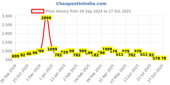 myntra.com Bagsy Malone Set Of 4 Swagger Bags bagsy malone Price History Graph from 26 Sep 2024 to 27 Oct 2025
