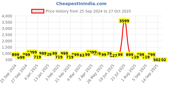myntra.com Bagsy Malone Set Of 4 Textured Structured Bags - Up to 12 inch bagsy malone Price History Graph from 25 Sep 2024 to 26 Oct 2025