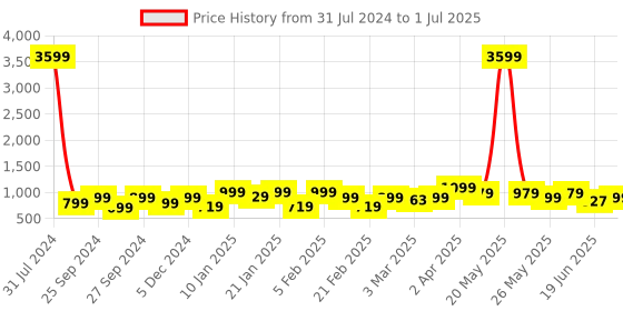 myntra.com Bagsy Malone Set Of 4 Textured Structured Bags - Up to 12 inch bagsy malone Price History Graph from 31 Jul 2024 to 1 Jul 2025