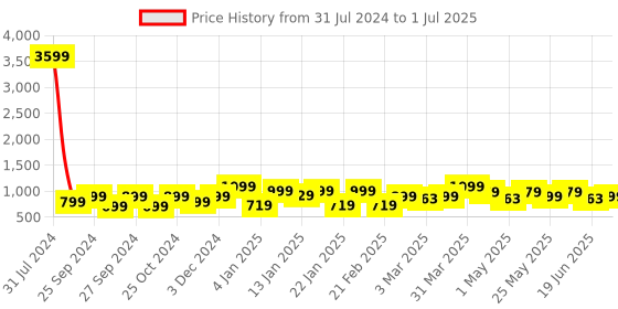 myntra.com Bagsy Malone Set Of 4 Textured Structured Handbags & Wallets bagsy malone Price History Graph from 31 Jul 2024 to 1 Jul 2025