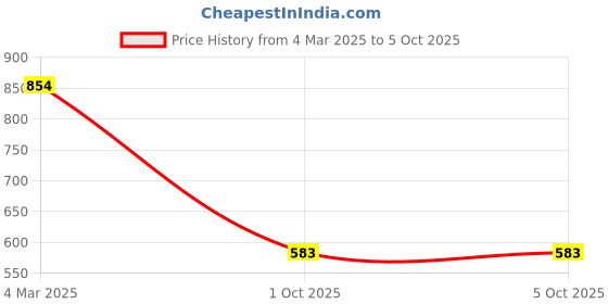 myntra.com Bagsy Malone Set Of 4 Textured Structured Handheld Bag bagsy malone Price History Graph from 4 Mar 2025 to 5 Oct 2025