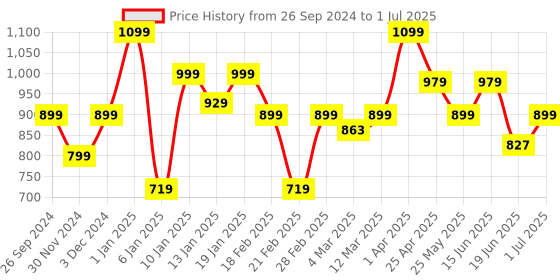 myntra.com Bagsy Malone Set Of 4 Textured Structured Vegan Leather Shoulder Bag bagsy malone Price History Graph from 26 Sep 2024 to 1 Jul 2025