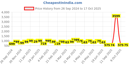 myntra.com Bagsy Malone Set Of  4 Textured Vegan Leather Handbags bagsy malone Price History Graph from 26 Sep 2024 to 16 Oct 2025