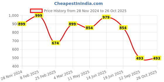 myntra.com Bagsy Malone Set Of 4 Vegan Leather Structured Shoulder Bag bagsy malone Price History Graph from 28 Nov 2024 to 26 Oct 2025