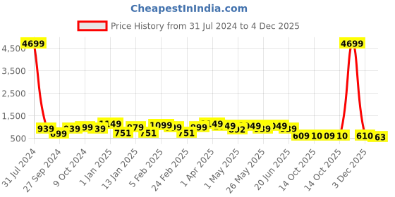 myntra.com Bagsy Malone Set of 5 Black PU Tote Bag bagsy malone Price History Graph from 31 Jul 2024 to 4 Dec 2025
