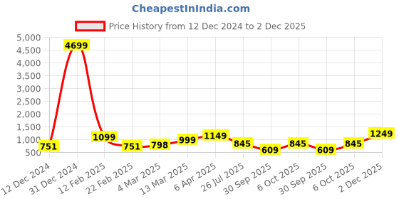 myntra.com Bagsy Malone Set of 5 Oversized Shopper Tote Bags bagsy malone Price History Graph from 12 Dec 2024 to 2 Dec 2025