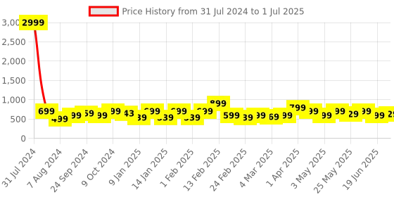 myntra.com Bagsy Malone Set Of 5 Structured Bags bagsy malone Price History Graph from 31 Jul 2024 to 1 Jul 2025