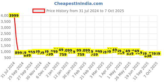 myntra.com Bagsy Malone Set Of 5 Structured Bags - Up to 12 inch bagsy malone Price History Graph from 31 Jul 2024 to 6 Oct 2025