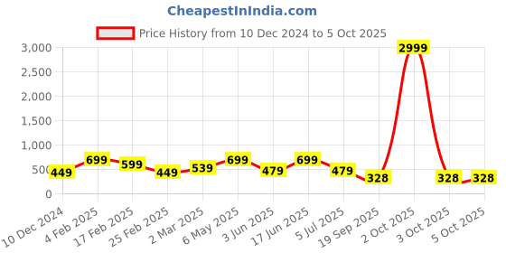 myntra.com Bagsy Malone Set Of 5 Structured Shoulder Bag bagsy malone Price History Graph from 10 Dec 2024 to 4 Oct 2025