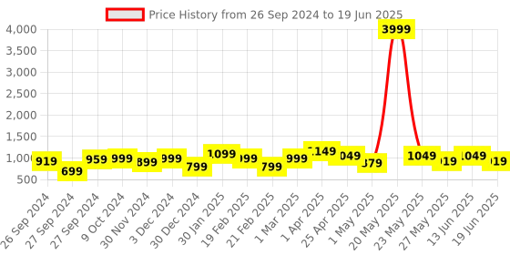 myntra.com Bagsy Malone Set Of 5 Textured Structured Bags - Up to 12 inch bagsy malone Price History Graph from 26 Sep 2024 to 19 Jun 2025