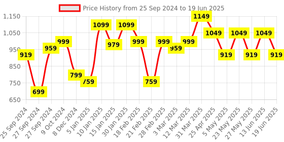myntra.com Bagsy Malone Set Of 5 Textured Structured Bags - Up to 12 inch bagsy malone Price History Graph from 25 Sep 2024 to 19 Jun 2025