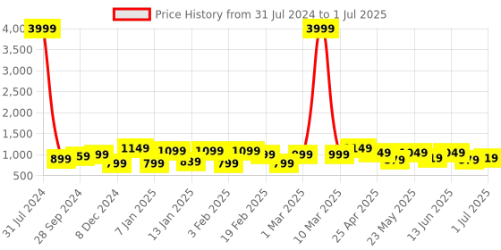 myntra.com Bagsy Malone Set Of 5 Textured Structured Bags - Up to 12 inch bagsy malone Price History Graph from 31 Jul 2024 to 1 Jul 2025