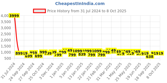 myntra.com Bagsy Malone Set Of 5 Textured Structured Handbags & Wallets bagsy malone Price History Graph from 31 Jul 2024 to 8 Oct 2025