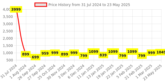 myntra.com Bagsy Malone Set Of 5 Textured Structured Handbags & Wallets bagsy malone Price History Graph from 31 Jul 2024 to 23 May 2025