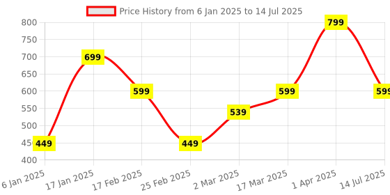 myntra.com Bagsy Malone Set Of 5 Textured Structured Shoulder Bag bagsy malone Price History Graph from 6 Jan 2025 to 14 Jul 2025