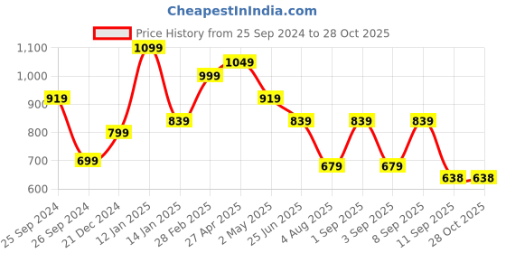 myntra.com Bagsy Malone Set Of 5 Textured Structured Vegan Leather Shoulder Bag bagsy malone Price History Graph from 25 Sep 2024 to 27 Oct 2025