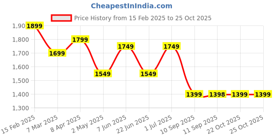 myntra.com Bagsy Malone Solid Structured Shoulder Bag bagsy malone Price History Graph from 15 Feb 2025 to 24 Oct 2025