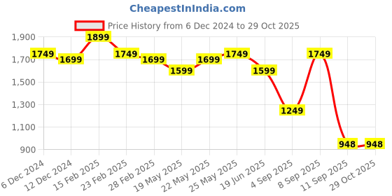 myntra.com Bagsy Malone Structured Handheld Bag bagsy malone Price History Graph from 6 Dec 2024 to 28 Oct 2025