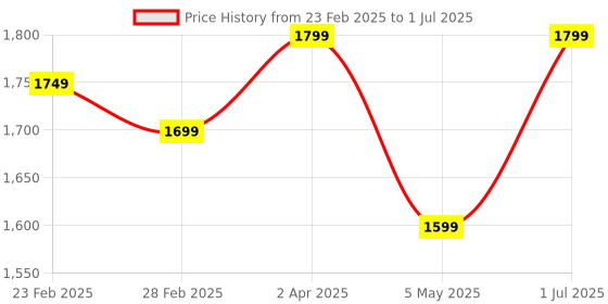 myntra.com Bagsy Malone Structured Handheld Bag with Applique bagsy malone Price History Graph from 23 Feb 2025 to 1 Jul 2025