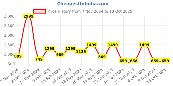 myntra.com Bagsy Malone Structured Handheld Bag with Cut Work bagsy malone Price History Graph from 7 Nov 2024 to 12 Oct 2025