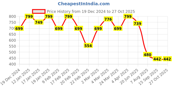 myntra.com Bagsy Malone Structured Handheld Bag With Pouch bagsy malone Price History Graph from 19 Dec 2024 to 27 Oct 2025