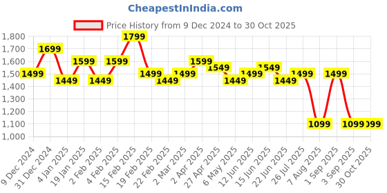 myntra.com Bagsy Malone Structured Satchel bagsy malone Price History Graph from 9 Dec 2024 to 29 Oct 2025