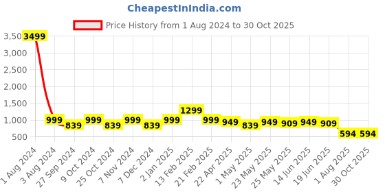myntra.com Bagsy Malone Structured Shoulder Bag bagsy malone Price History Graph from 1 Aug 2024 to 29 Oct 2025