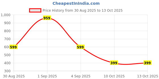 myntra.com Bagsy Malone Structured Shoulder Bag bagsy malone Price History Graph from 30 Aug 2025 to 13 Oct 2025