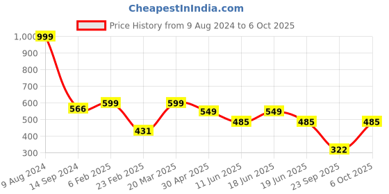 myntra.com Bagsy Malone Structured Sling Bag bagsy malone Price History Graph from 9 Aug 2024 to 6 Oct 2025