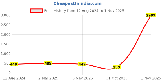 myntra.com Bagsy Malone Structured Sling Bag bagsy malone Price History Graph from 12 Aug 2024 to 1 Nov 2025