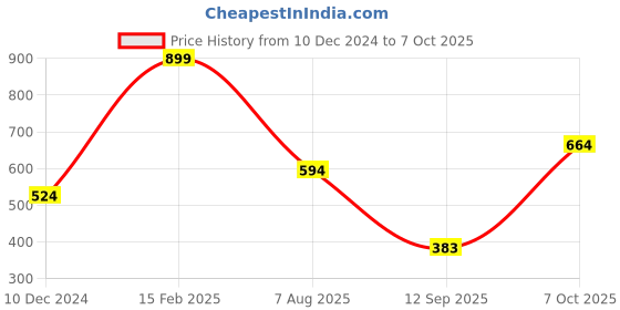 myntra.com Bagsy Malone Structured Sling Bag bagsy malone Price History Graph from 10 Dec 2024 to 7 Oct 2025
