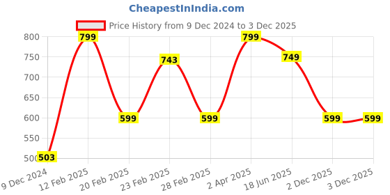 myntra.com Bagsy Malone Structured Sling Bag bagsy malone Price History Graph from 9 Dec 2024 to 2 Dec 2025