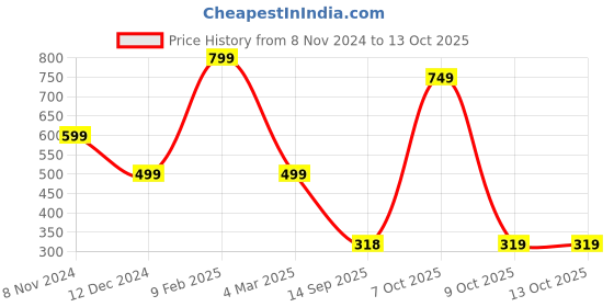 myntra.com Bagsy Malone Structured Sling Bag bagsy malone Price History Graph from 8 Nov 2024 to 13 Oct 2025