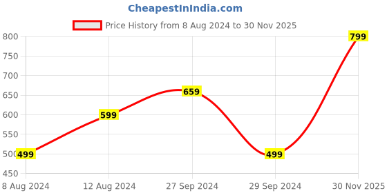 myntra.com Bagsy Malone Structured Vegan Leather Tote Bag bagsy malone Price History Graph from 8 Aug 2024 to 30 Nov 2025